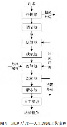 目前農(nóng)村污水處理的五大技術(shù)工藝