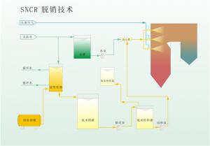 SNCR法脫硝技術